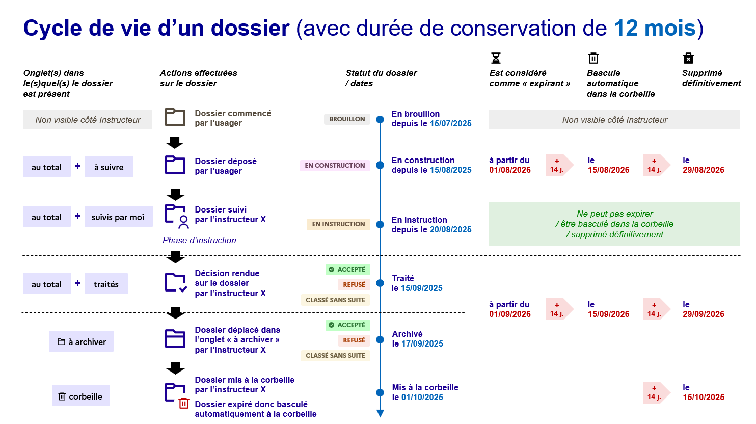 Cyle de vie d'un dossier